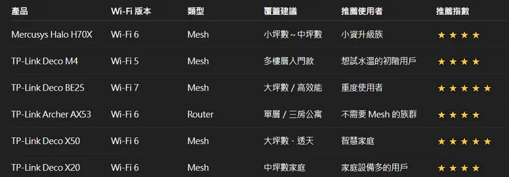 六款熱門 Wi-Fi 分享器一次比給你看（速度、覆蓋、定位整理）