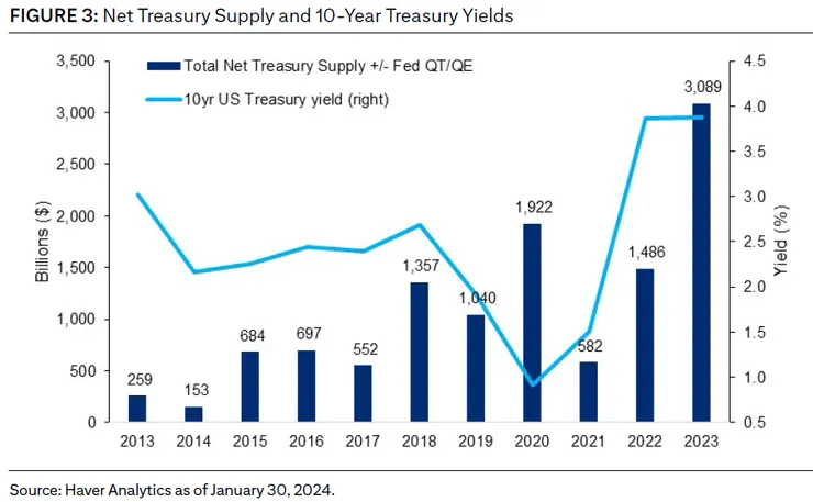 3 公債供給量 vs 10年殖利率