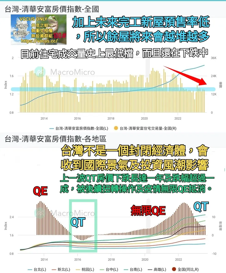 房價不跌只是神話，QE結束後才是房價考驗開始