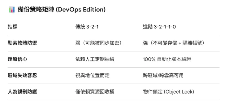 備份策略矩陣 (DevOps Edition)