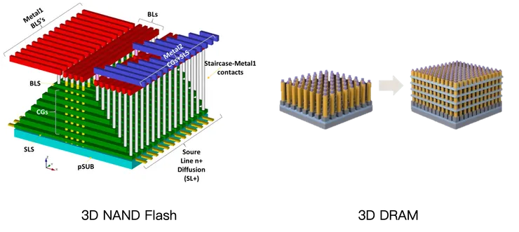 3D NAND Flash 和 3D DRAM 架構 Source: BusinessKorea、MDPI