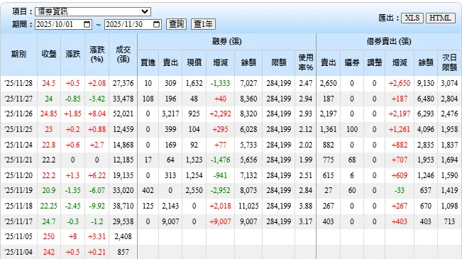 借券餘額持續上升
