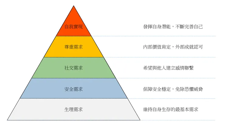 馬斯洛需求理論-人類5大需求