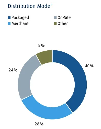 2019工業氣體運輸方式之營收占比, source: Linde
