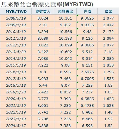 馬來幣匯率歷史
