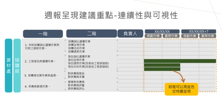 工作進度報告呈現重點－可視性