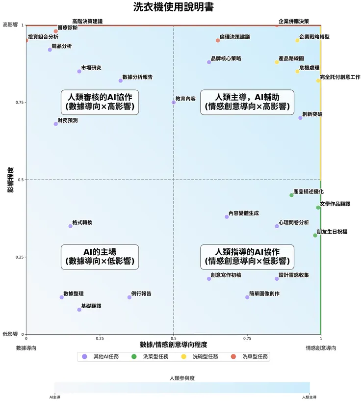 洗衣機使用說明書：AI任務分類矩陣