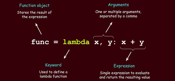 Lambda Function (Source: Reza Shokrzad) 