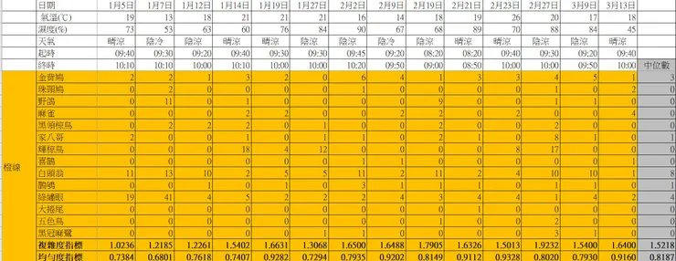 本季之橙樣段鳥口紀錄表