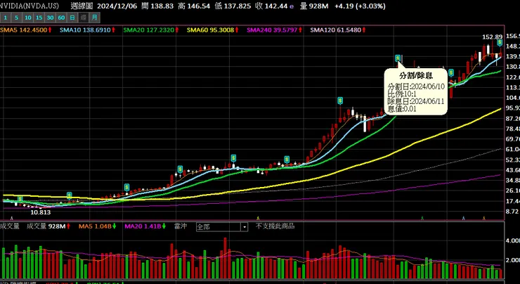 NVDA拆股後，交易量下降