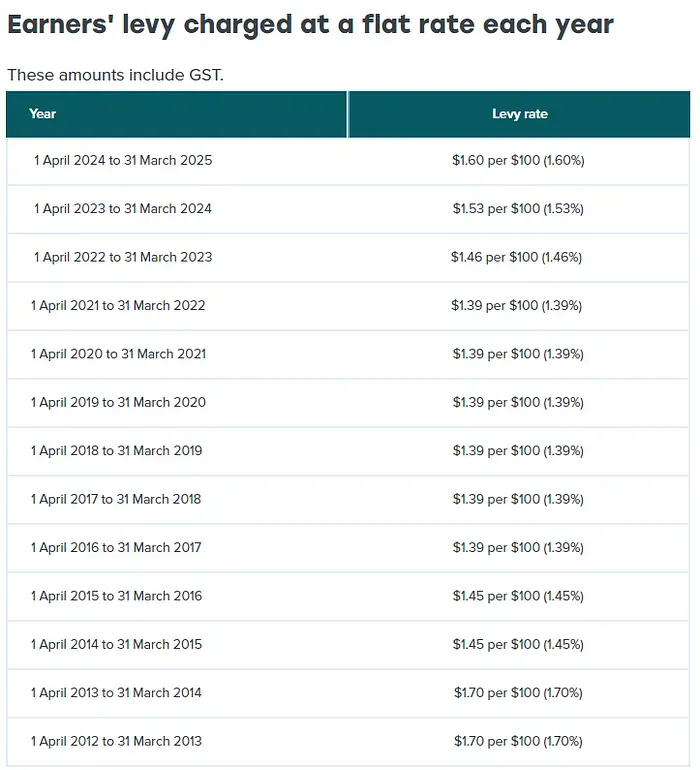 IRD目前已公告到2024年的保險費率