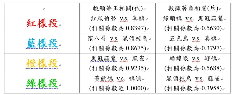 各樣段內於本季的鳥口伴生狀況表
