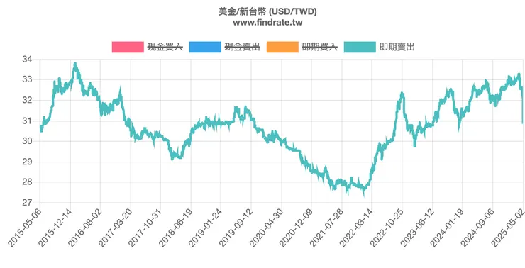 十年美元兌新台幣歷史匯率,資料來源:FindRate