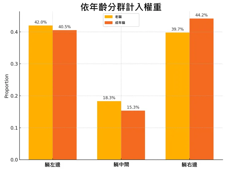 資料來源：貓咪躺躺計畫