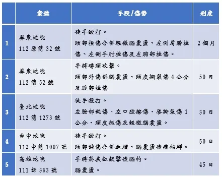 類似案件刑度參考表