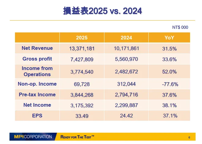資料來源:2026.03法說會簡報