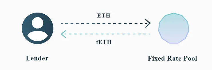 ETH Fixed Rate Lending