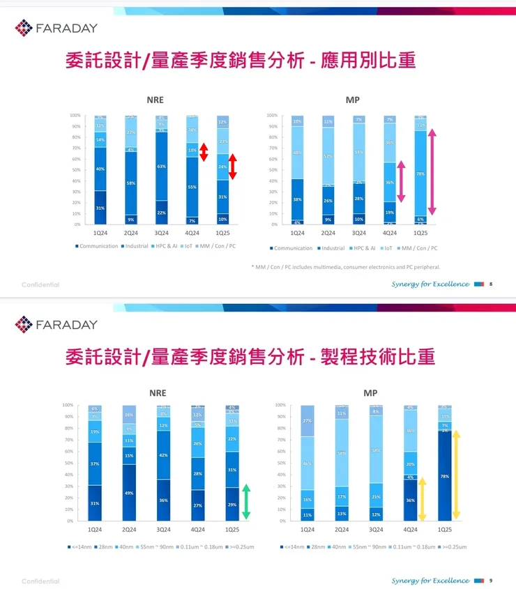 公司也不算說謊，那個封裝測試的確是高階製程封裝