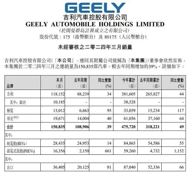 极氪重启赴美IPO  此前公司估值和市场产生严重分歧