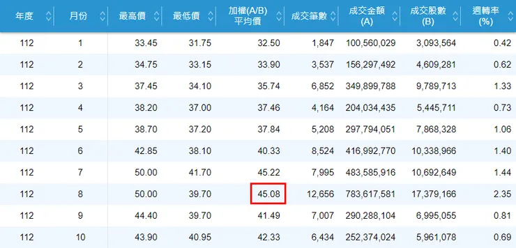 來源：臺灣證券交易所