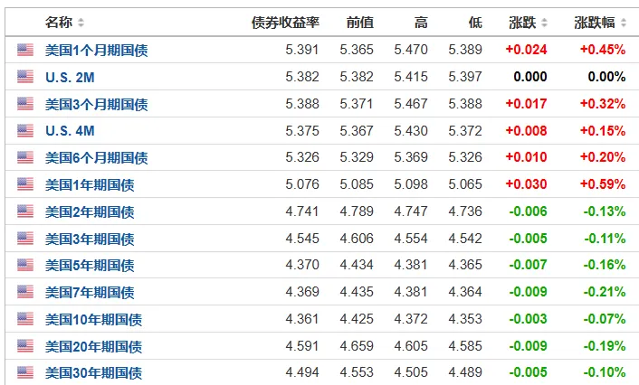 4/10的美國國債殖利率