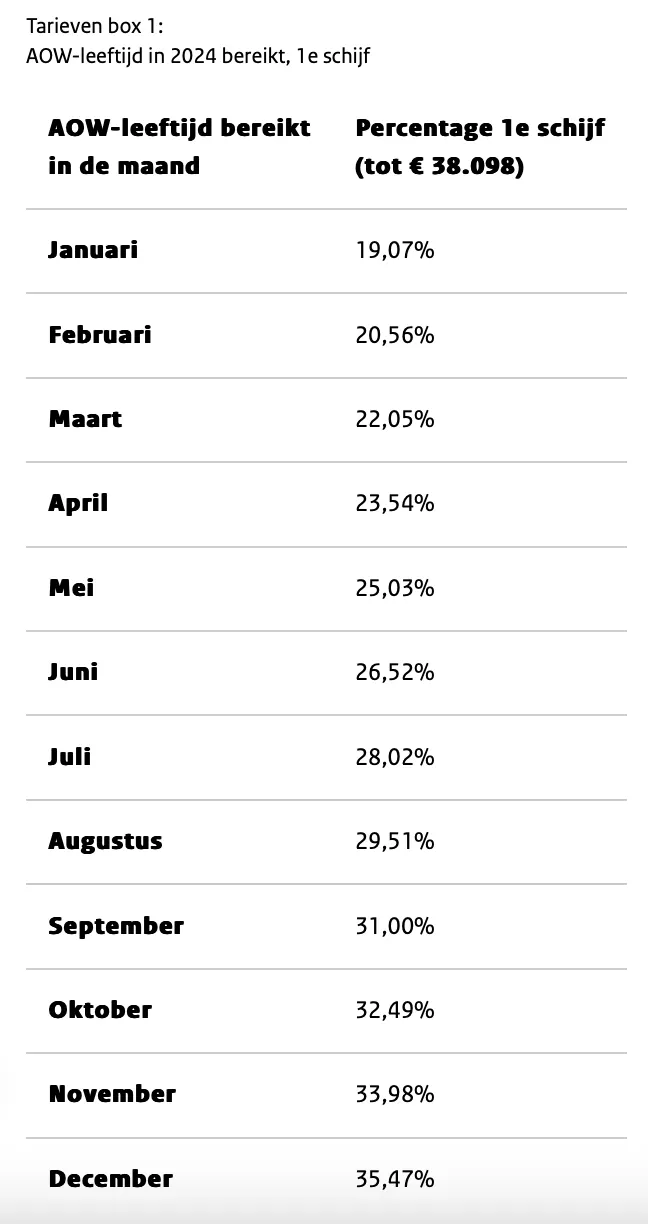 達退休年齡所得稅第一級