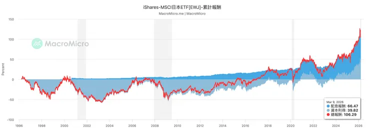 資料來源: macromicro