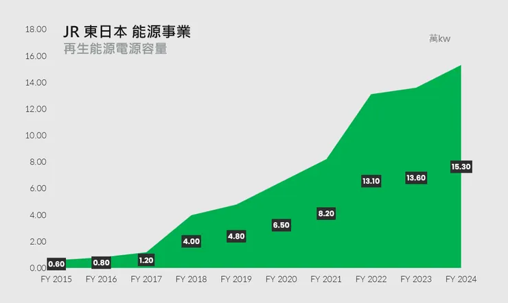 JR東日本 能源事業
