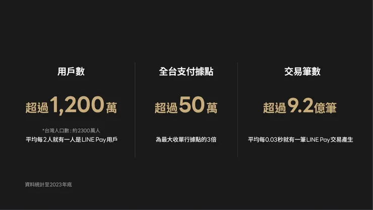 LINE PAY 營運成果