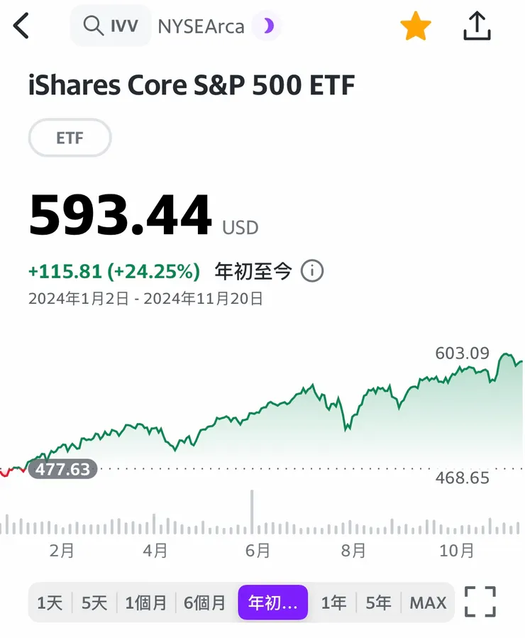 資料來源：編輯自Yahoo財經APP。