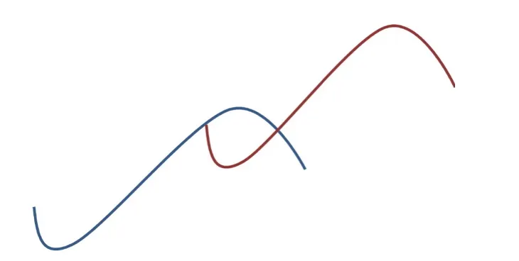 在第一曲線盛極而衰之前，必須開始發展第二曲線