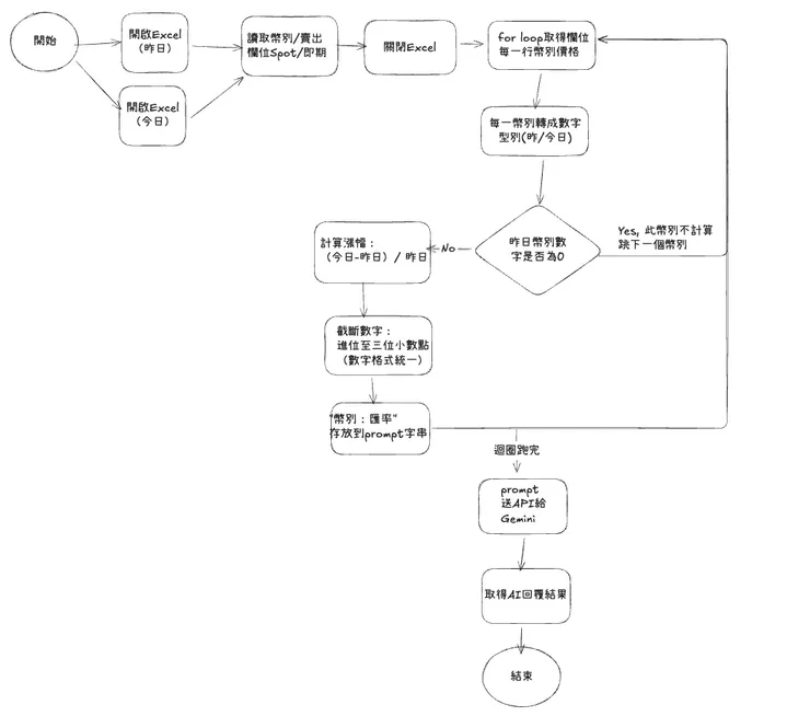 流程圖,可以照這樣的思路去拉流程