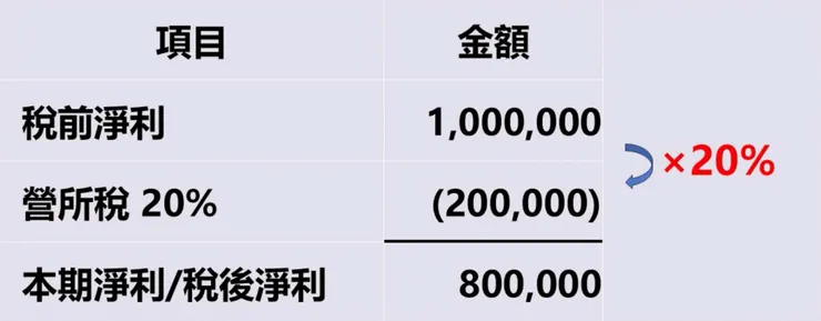 營所稅20%
