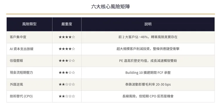 六大核心風險矩陣