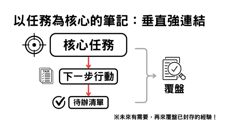 以任務為核心的筆記