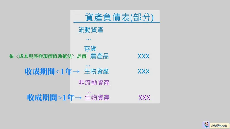生物資產在報表上的表達。