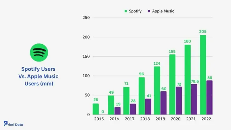 Apple（原 iTunes）、Spotify 用戶數比較