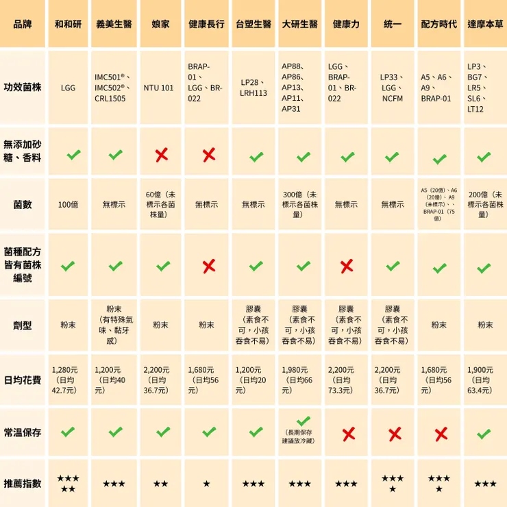 10款熱門鼻子過敏益生菌評比