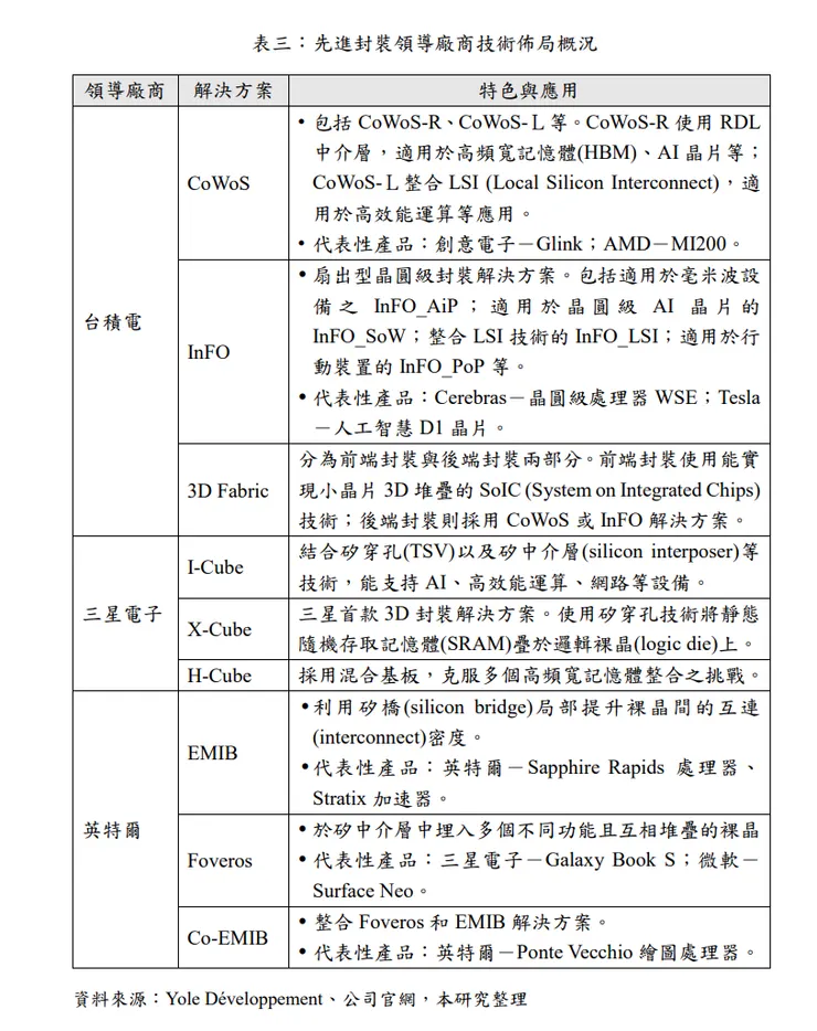 圖表來源：112年半導體先進封裝-國際趨勢與領導廠商技術布局