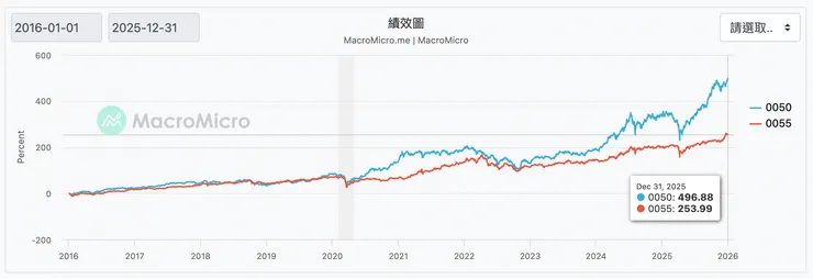 資料來源: macromicro