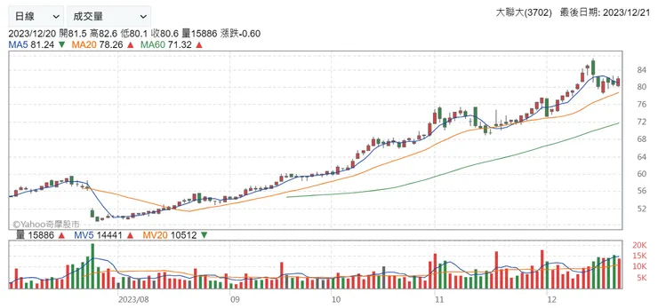 資料來源：Yahoo!股市；大聯大(3702)2023年下半年股價變化