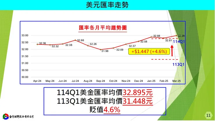 2025Q1與去年同期比較台幣貶值4.6％，為有利因素；2025Q2台幣短期大幅升值10.75％為不利因素。