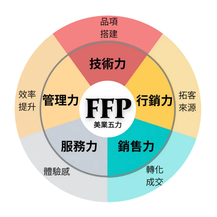 DH美業領先業界推出「美業五力」，將技術力、行銷力、銷售力、服務力與管理力整合成一套循環式的創業系統。圖/DH美業國際教育機構提供