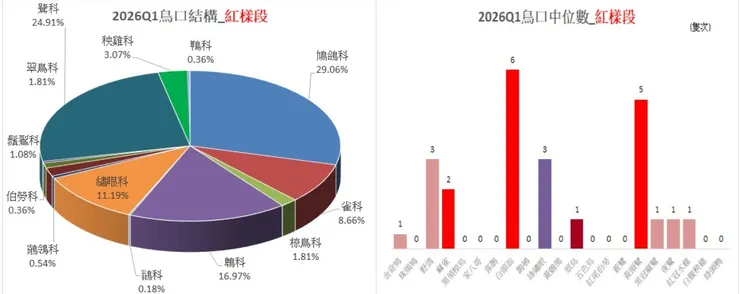本季紅樣段之鳥口結構圖(左)及其鳥口中位數比較圖(右)