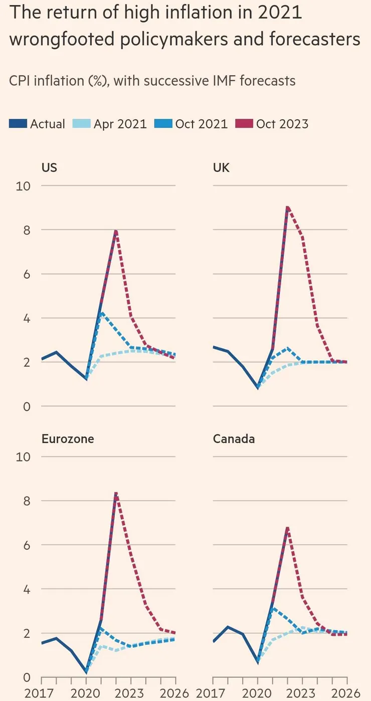 IMF在三個時期對通膨的預測與實際通膨差距(深藍色線_