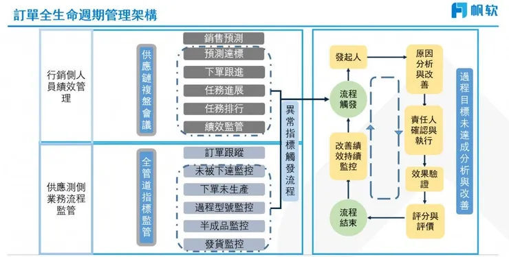 訂單全生命週期管理架構