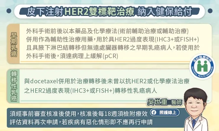 皮下注射HER2雙標靶治療納入健保給付