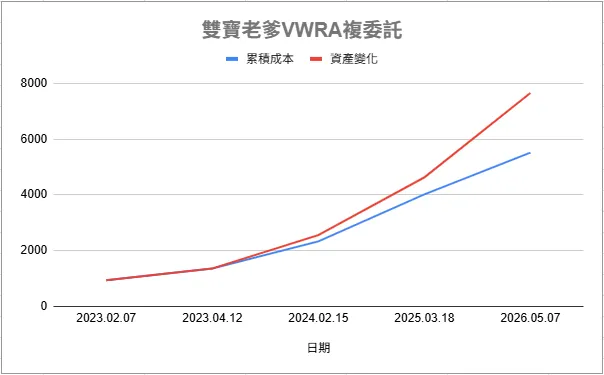 富邦 AI PRO VWRA 成本 資產變化