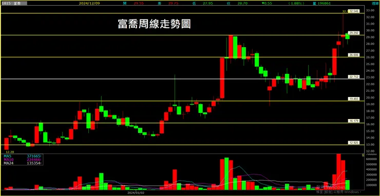 富喬(1815)周線走勢圖