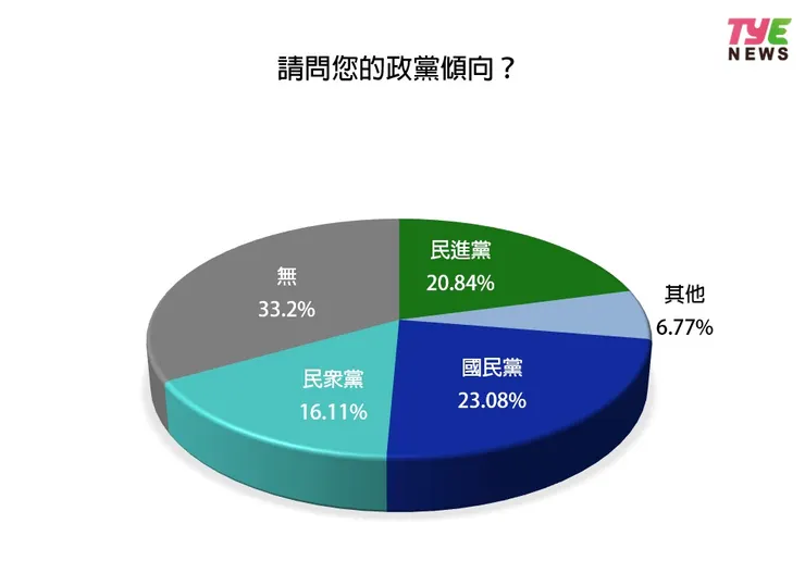  23.08%桃園人政黨傾向為國民黨。圖：編輯部